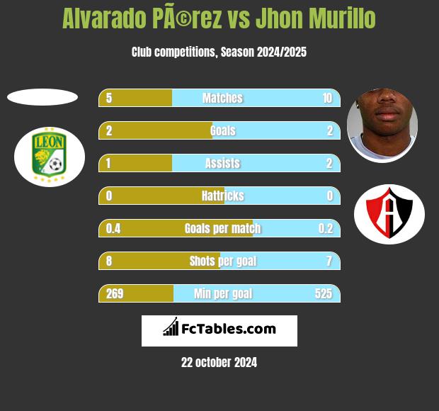 Alvarado PÃ©rez vs Jhon Murillo h2h player stats