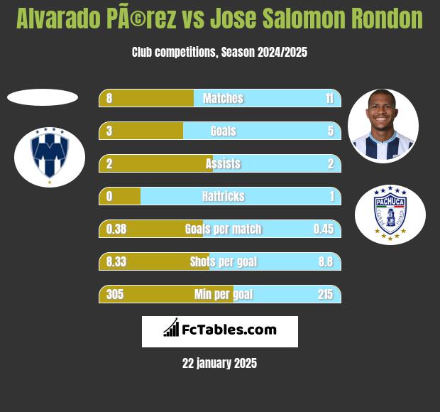 Alvarado PÃ©rez vs Jose Salomon Rondon h2h player stats