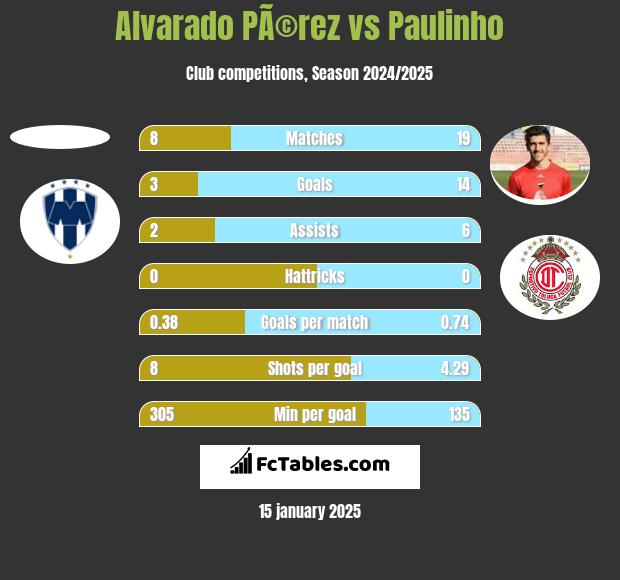 Alvarado PÃ©rez vs Paulinho h2h player stats