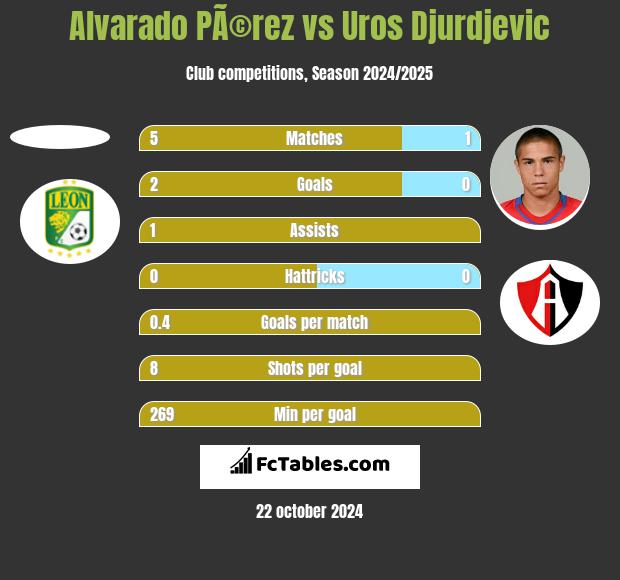 Alvarado PÃ©rez vs Uros Djurdjevic h2h player stats