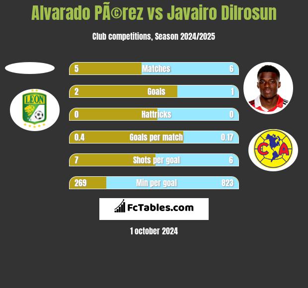 Alvarado PÃ©rez vs Javairo Dilrosun h2h player stats