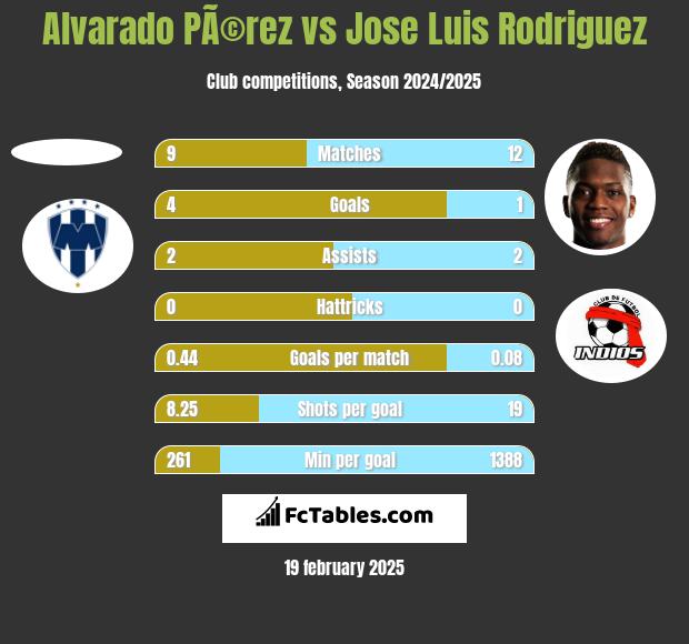 Alvarado PÃ©rez vs Jose Luis Rodriguez h2h player stats