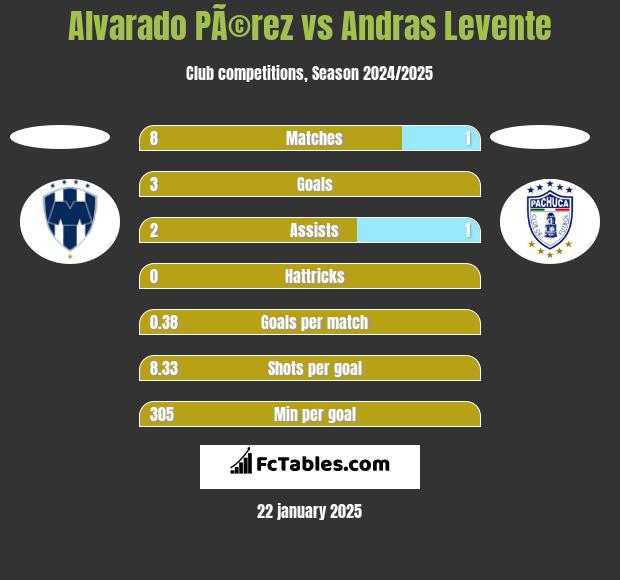 Alvarado PÃ©rez vs Andras Levente h2h player stats