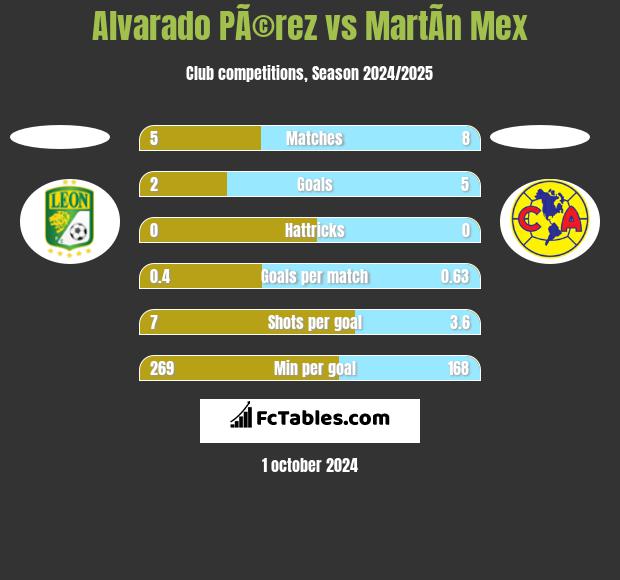 Alvarado PÃ©rez vs MartÃ­n Mex h2h player stats