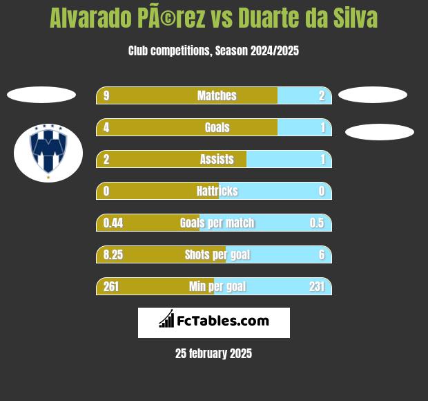 Alvarado PÃ©rez vs Duarte da Silva h2h player stats