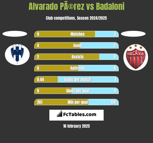 Alvarado PÃ©rez vs Badaloni h2h player stats