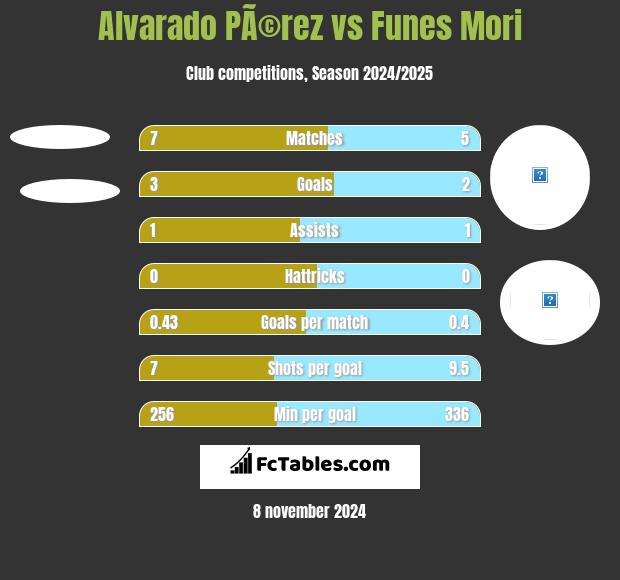 Alvarado PÃ©rez vs Funes Mori h2h player stats