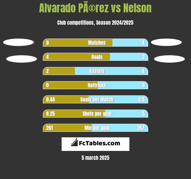 Alvarado PÃ©rez vs Nelson h2h player stats