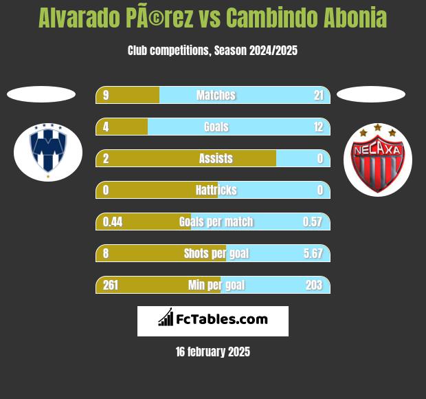 Alvarado PÃ©rez vs Cambindo Abonia h2h player stats