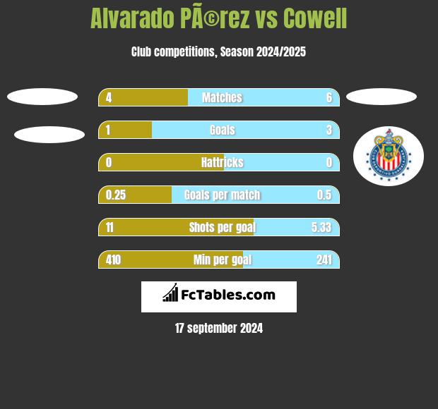 Alvarado PÃ©rez vs Cowell h2h player stats