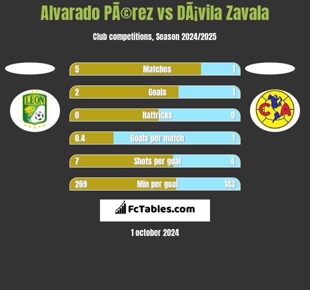 Alvarado PÃ©rez vs DÃ¡vila Zavala h2h player stats