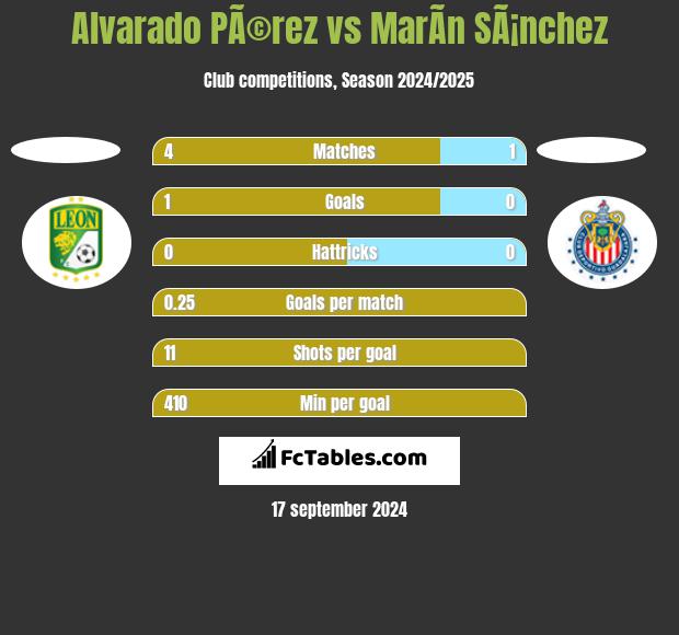 Alvarado PÃ©rez vs MarÃ­n SÃ¡nchez h2h player stats