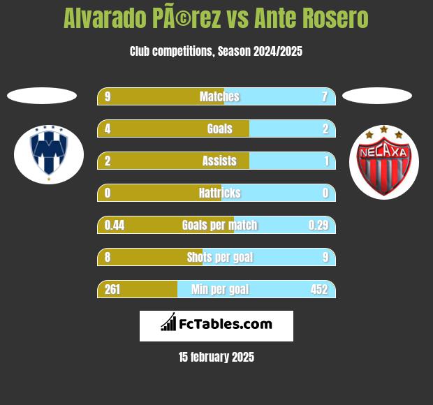 Alvarado PÃ©rez vs Ante Rosero h2h player stats