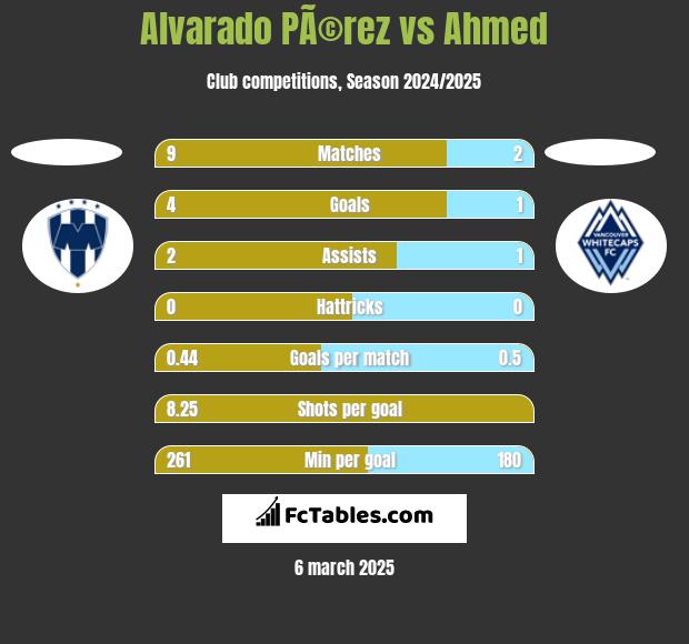 Alvarado PÃ©rez vs Ahmed h2h player stats