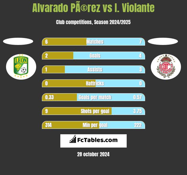 Alvarado PÃ©rez vs I. Violante h2h player stats