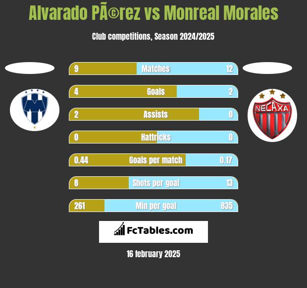 Alvarado PÃ©rez vs Monreal Morales h2h player stats