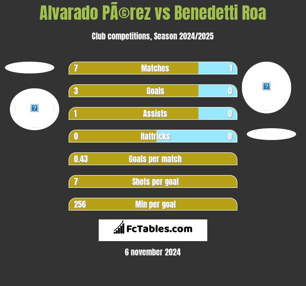 Alvarado PÃ©rez vs Benedetti Roa h2h player stats