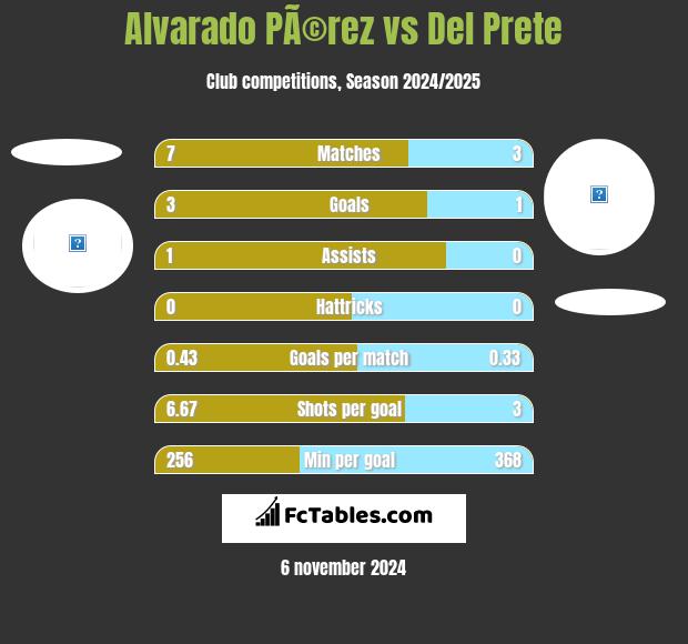 Alvarado PÃ©rez vs Del Prete h2h player stats