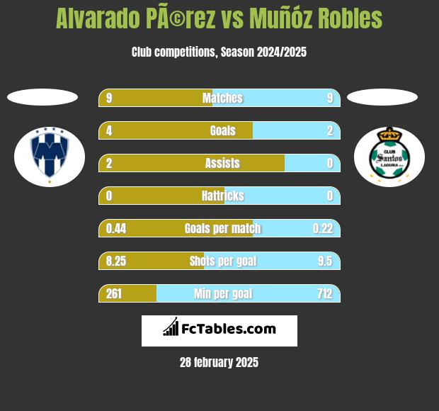 Alvarado PÃ©rez vs Muñóz Robles h2h player stats