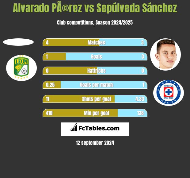 Alvarado PÃ©rez vs Sepúlveda Sánchez h2h player stats