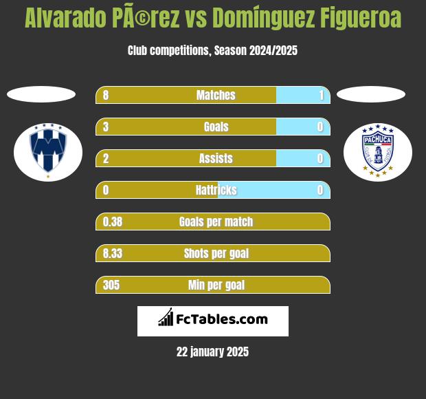 Alvarado PÃ©rez vs Domínguez Figueroa h2h player stats