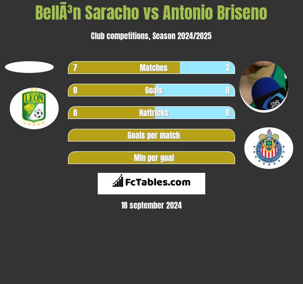 BellÃ³n Saracho vs Antonio Briseno h2h player stats