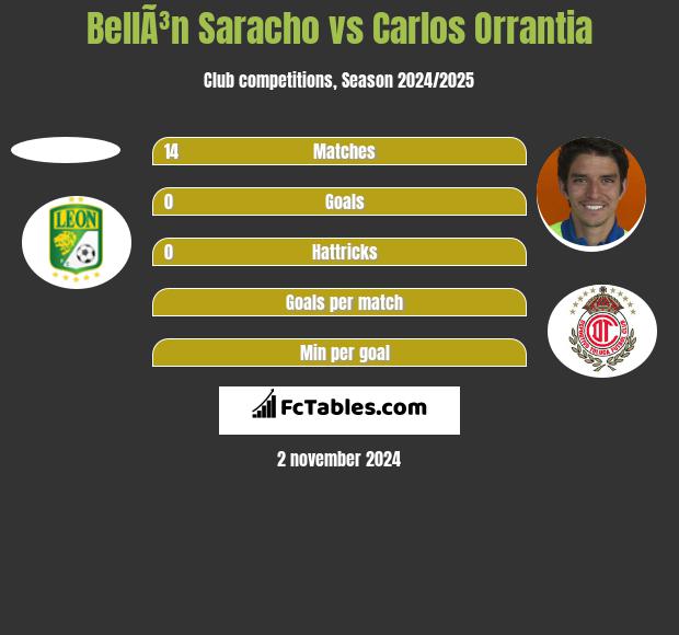 BellÃ³n Saracho vs Carlos Orrantia h2h player stats