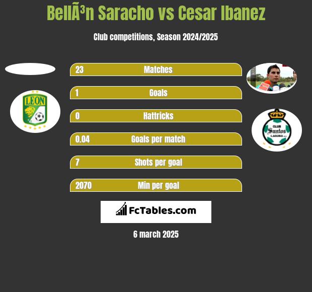 BellÃ³n Saracho vs Cesar Ibanez h2h player stats