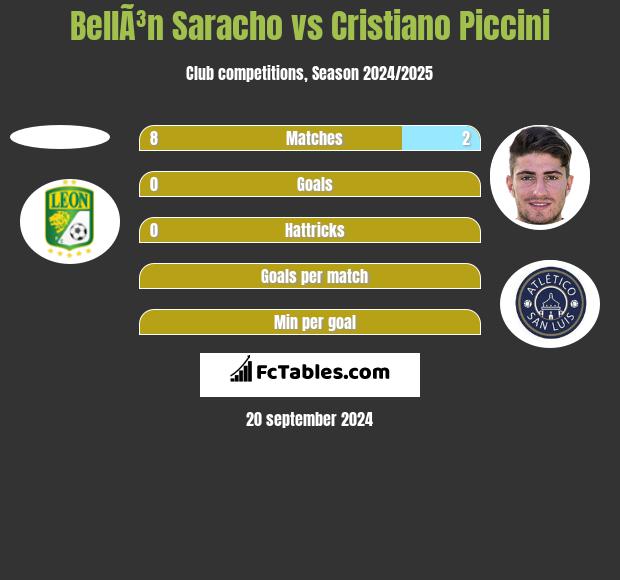 BellÃ³n Saracho vs Cristiano Piccini h2h player stats