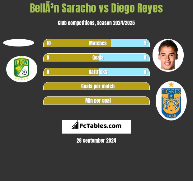 BellÃ³n Saracho vs Diego Reyes h2h player stats