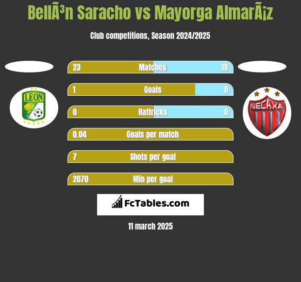 BellÃ³n Saracho vs Mayorga AlmarÃ¡z h2h player stats