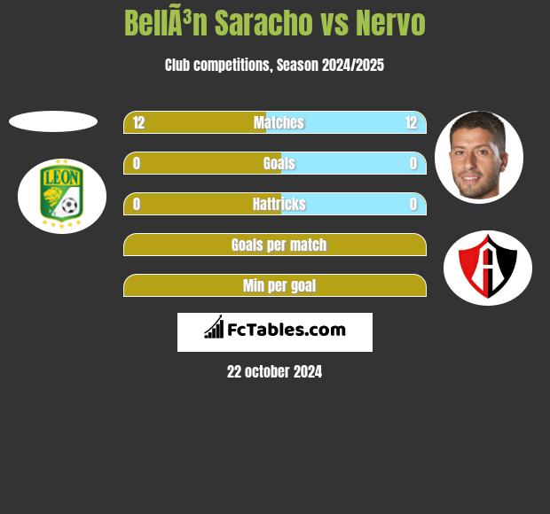 BellÃ³n Saracho vs Nervo h2h player stats