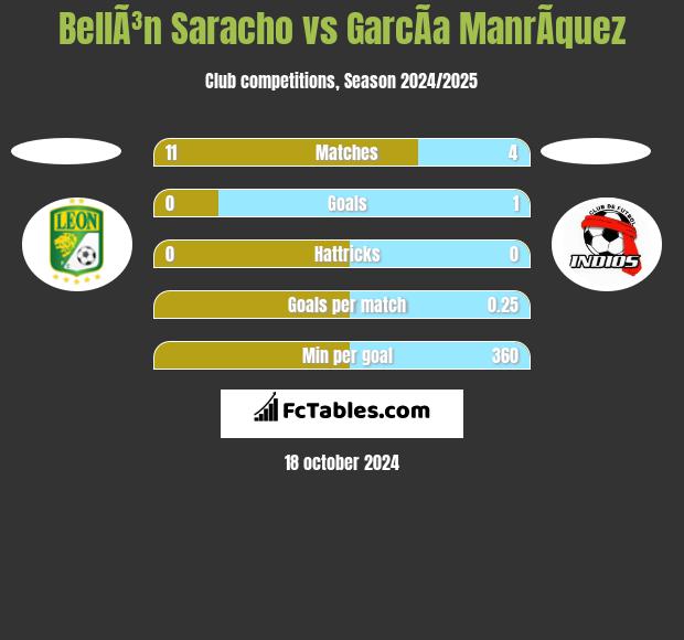 BellÃ³n Saracho vs GarcÃ­a ManrÃ­quez h2h player stats