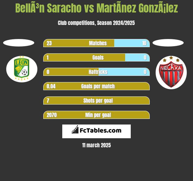 BellÃ³n Saracho vs MartÃ­nez GonzÃ¡lez h2h player stats