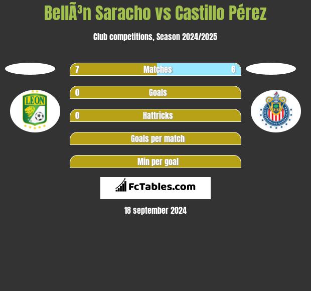 BellÃ³n Saracho vs Castillo Pérez h2h player stats