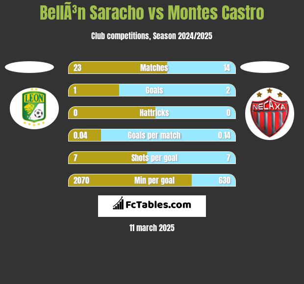 BellÃ³n Saracho vs Montes Castro h2h player stats