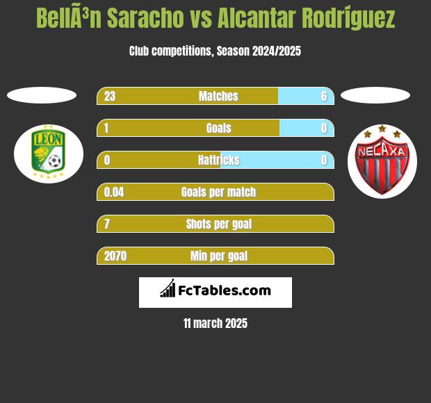 BellÃ³n Saracho vs Alcantar Rodríguez h2h player stats