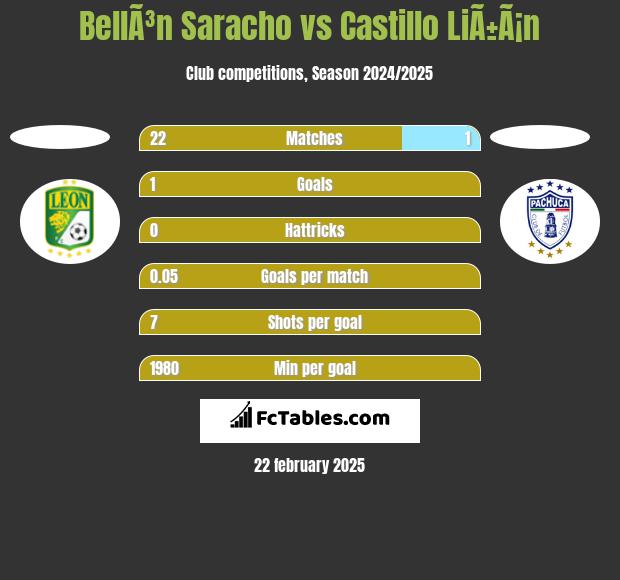 BellÃ³n Saracho vs Castillo LiÃ±Ã¡n h2h player stats