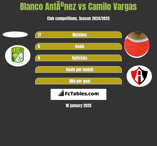 Blanco AntÃºnez vs Camilo Vargas h2h player stats