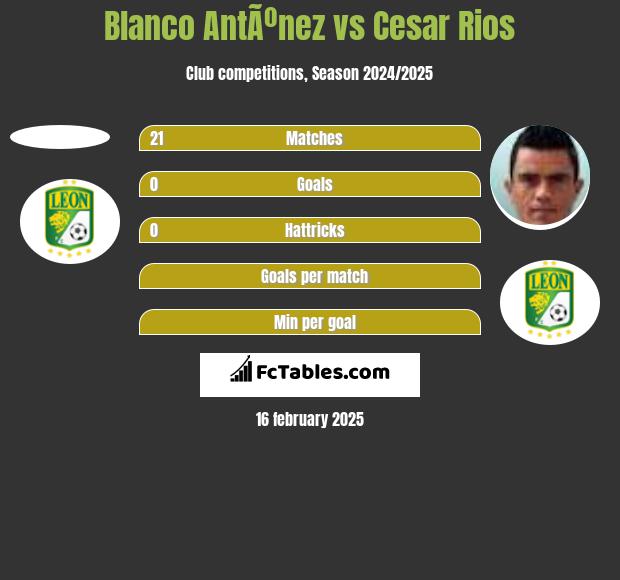 Blanco AntÃºnez vs Cesar Rios h2h player stats