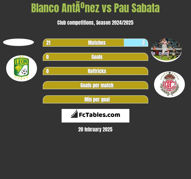 Blanco AntÃºnez vs Pau Sabata h2h player stats