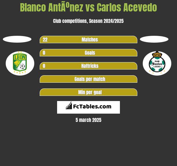 Blanco AntÃºnez vs Carlos Acevedo h2h player stats