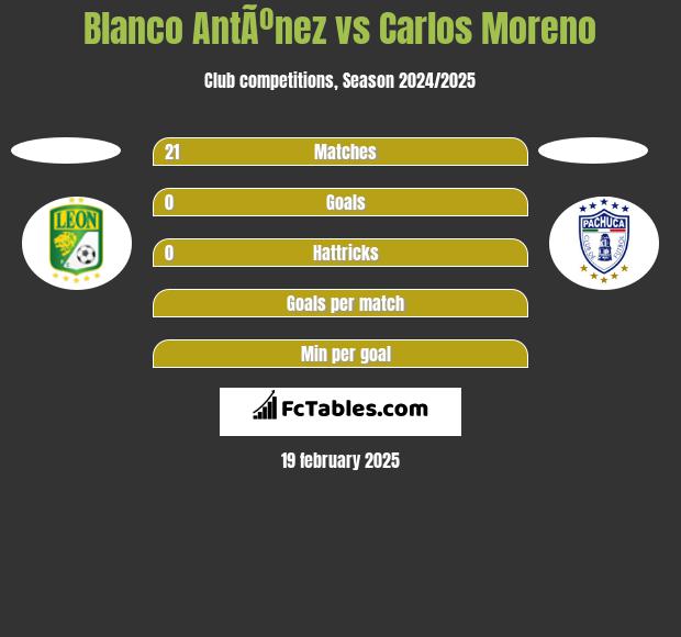 Blanco AntÃºnez vs Carlos Moreno h2h player stats