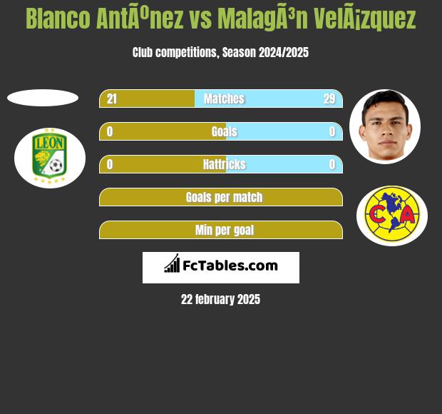 Blanco AntÃºnez vs MalagÃ³n VelÃ¡zquez h2h player stats