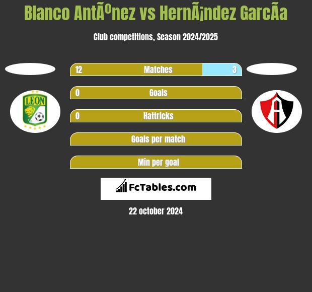 Blanco AntÃºnez vs HernÃ¡ndez GarcÃ­a h2h player stats