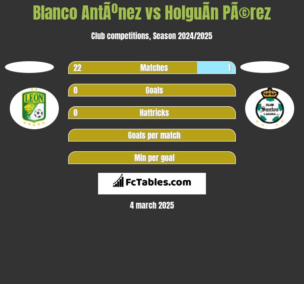 Blanco AntÃºnez vs HolguÃ­n PÃ©rez h2h player stats