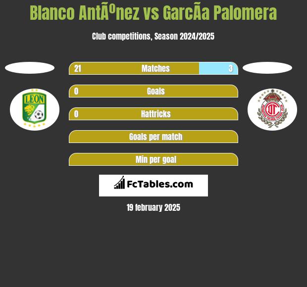 Blanco AntÃºnez vs GarcÃ­a Palomera h2h player stats