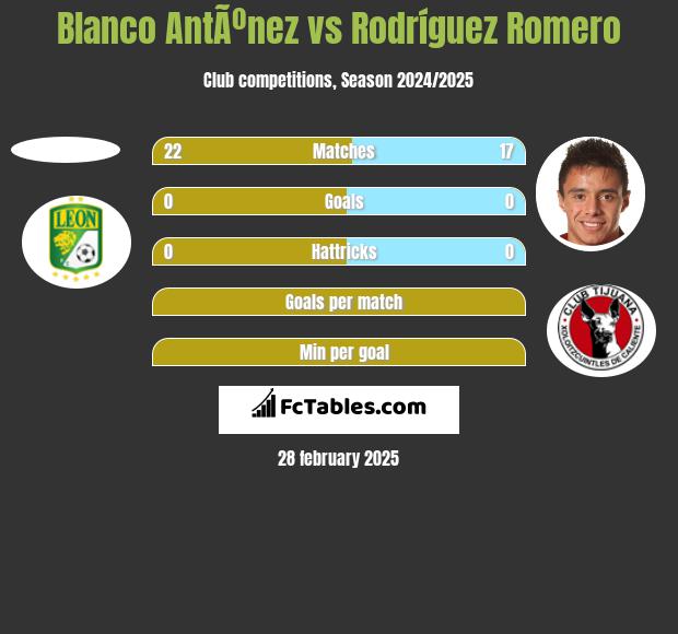 Blanco AntÃºnez vs Rodríguez Romero h2h player stats