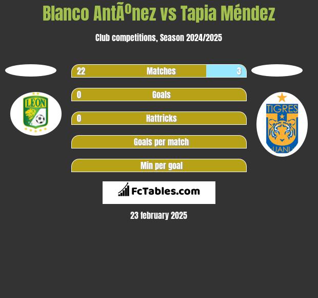 Blanco AntÃºnez vs Tapia Méndez h2h player stats