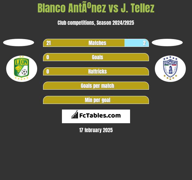 Blanco AntÃºnez vs J. Tellez h2h player stats